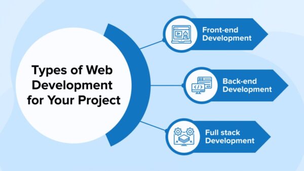 dwi-Types-of-Web-Development